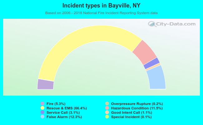Incident types in Bayville, NY