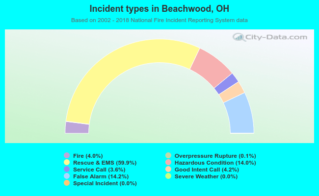 Incident types in Beachwood, OH