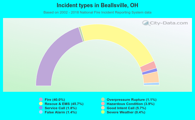 Incident types in Beallsville, OH