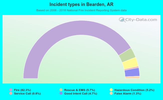 Incident types in Bearden, AR