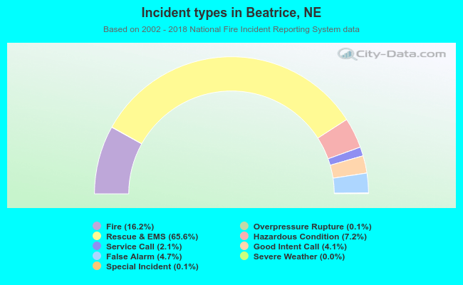 Incident types in Beatrice, NE