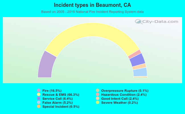 Incident types in Beaumont, CA