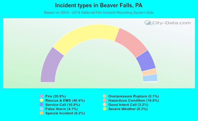 Incident types in Beaver Falls, PA