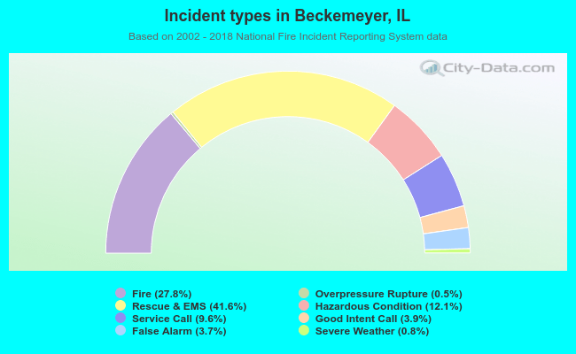 Incident types in Beckemeyer, IL