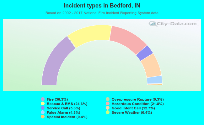 Incident types in Bedford, IN