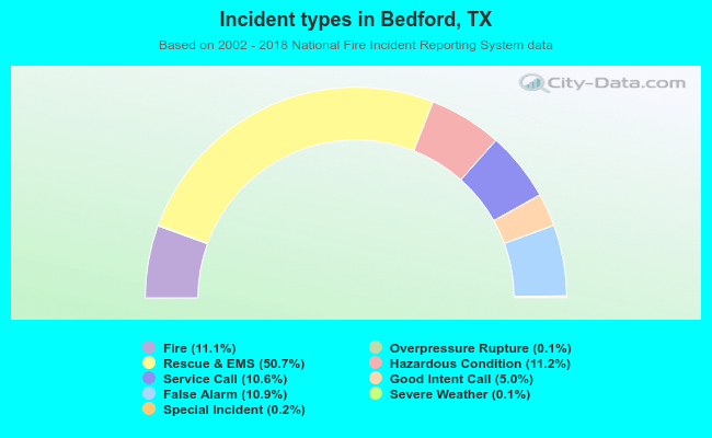 Incident types in Bedford, TX