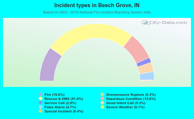 Incident types in Beech Grove, IN