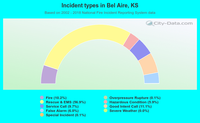 Incident types in Bel Aire, KS