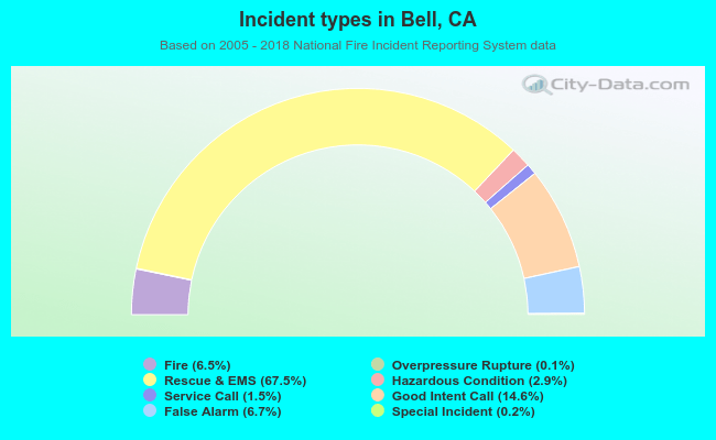 Incident types in Bell, CA