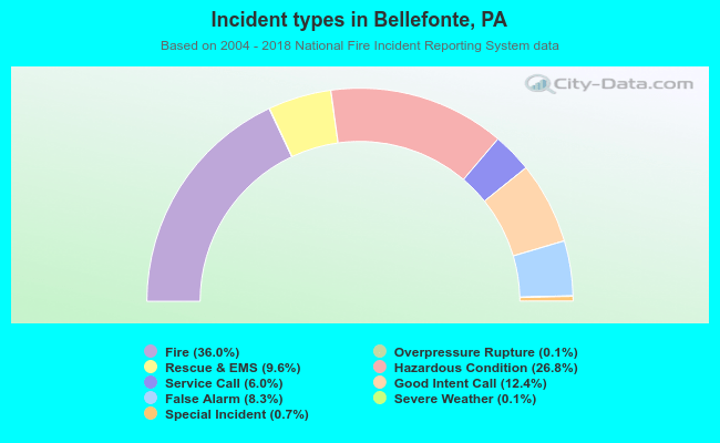 Incident types in Bellefonte, PA