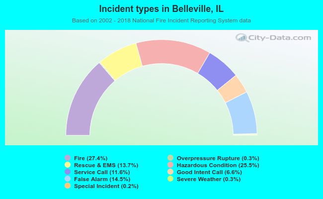 Incident types in Belleville, IL
