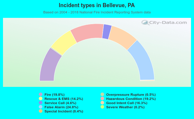Incident types in Bellevue, PA