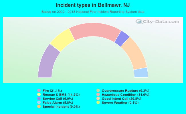 Incident types in Bellmawr, NJ