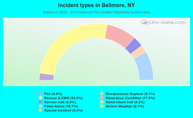 Incident types in Bellmore, NY