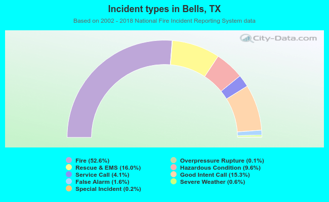 Incident types in Bells, TX