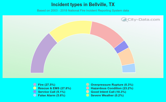 Incident types in Bellville, TX
