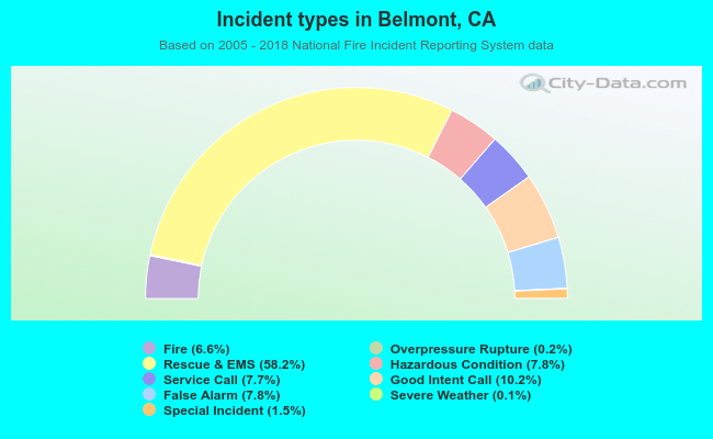 Incident types in Belmont, CA