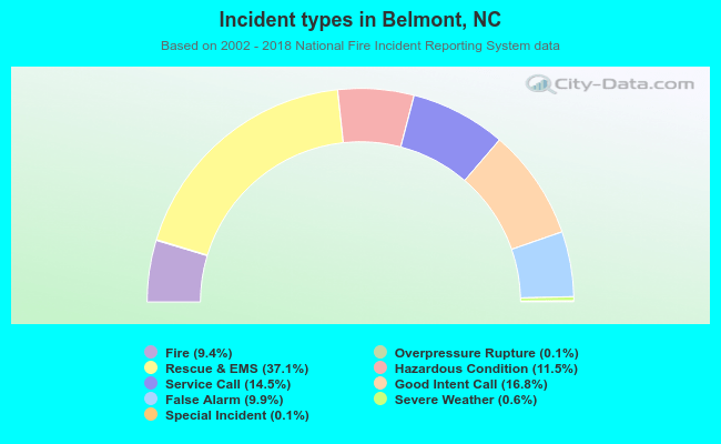Incident types in Belmont, NC