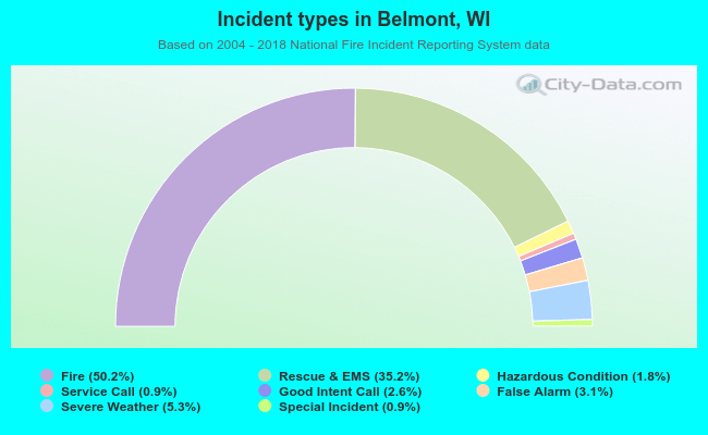 Incident types in Belmont, WI