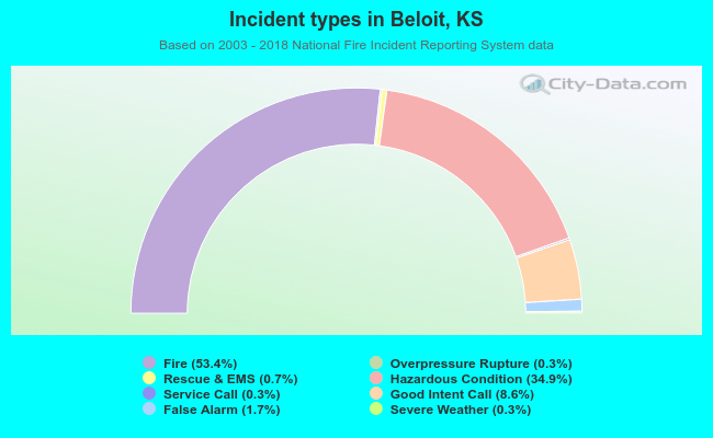 Incident types in Beloit, KS