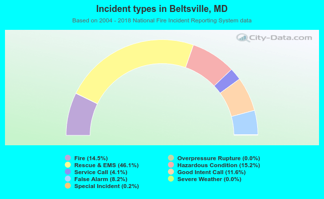 Incident types in Beltsville, MD