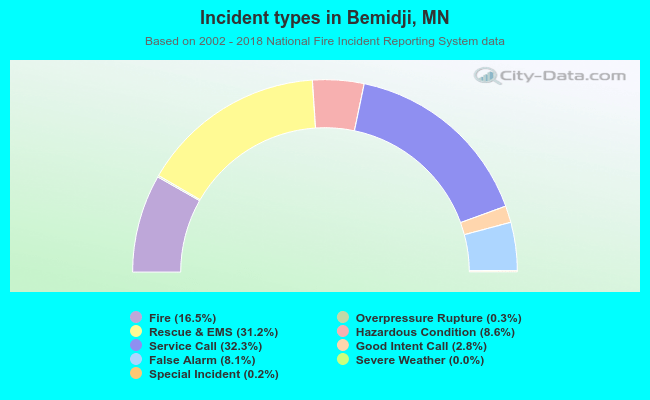 Incident types in Bemidji, MN
