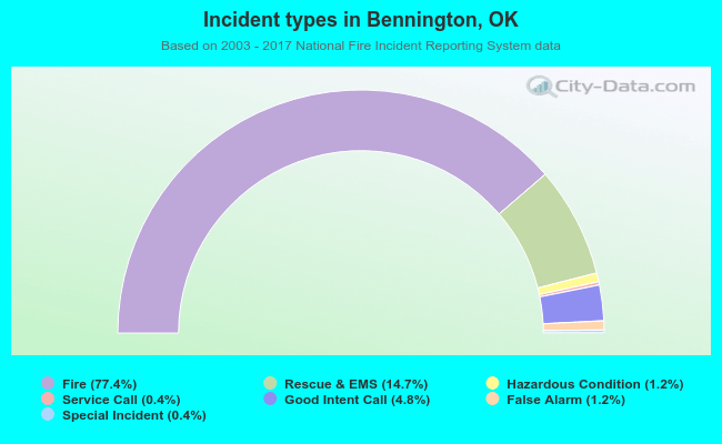 Incident types in Bennington, OK