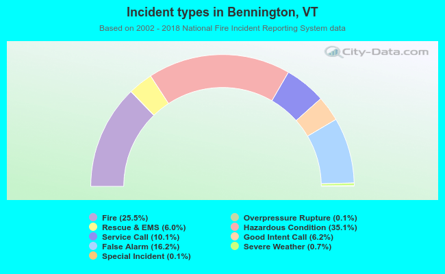 Incident types in Bennington, VT