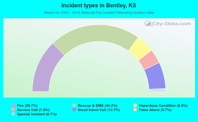Incident types in Bentley, KS
