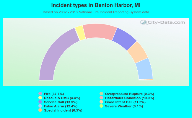 Incident types in Benton Harbor, MI