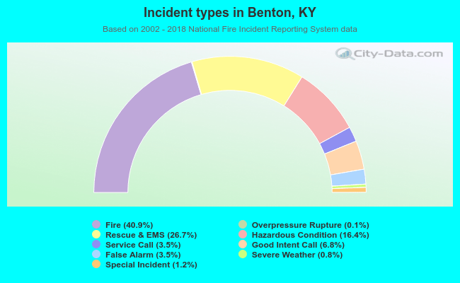 Incident types in Benton, KY