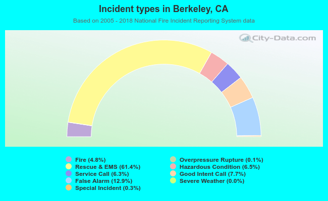 Incident types in Berkeley, CA