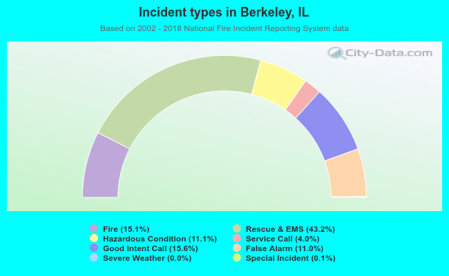 Incident types in Berkeley, IL