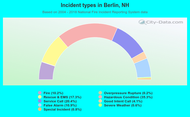 Incident types in Berlin, NH