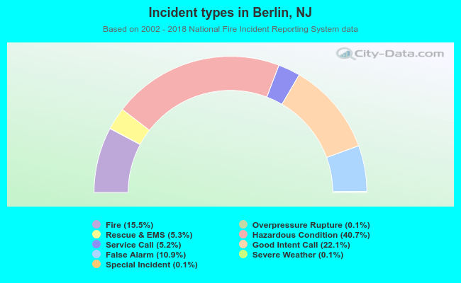 Incident types in Berlin, NJ