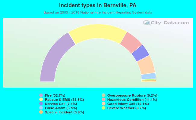 Incident types in Bernville, PA