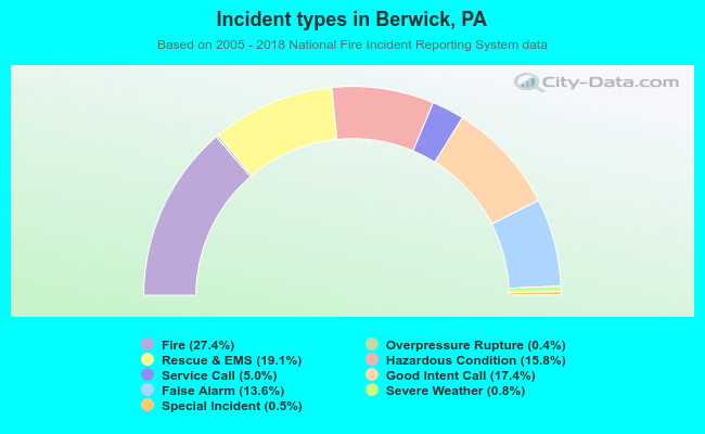 Incident types in Berwick, PA