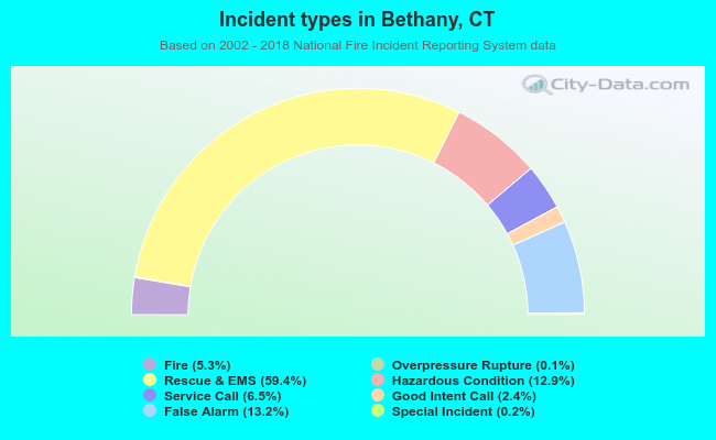 Incident types in Bethany, CT
