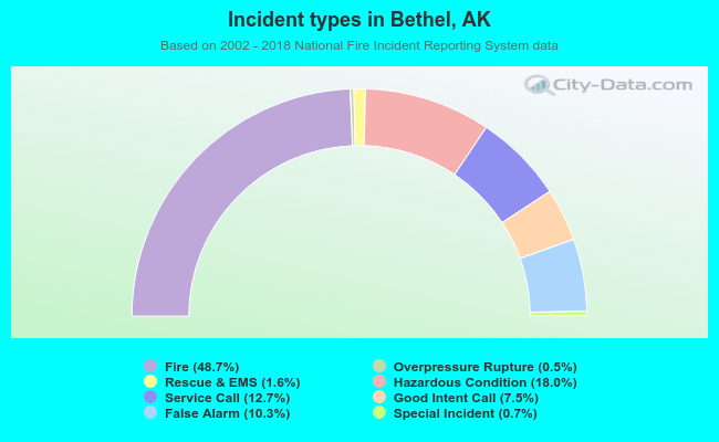 Incident types in Bethel, AK