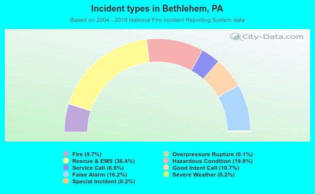 Incident types in Bethlehem, PA