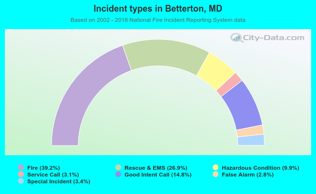 Incident types in Betterton, MD