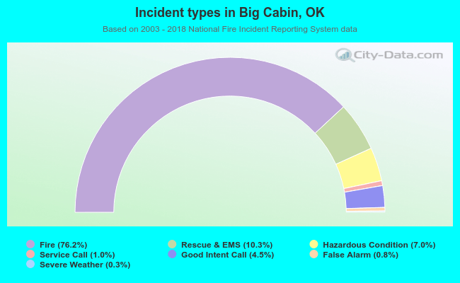 Incident types in Big Cabin, OK