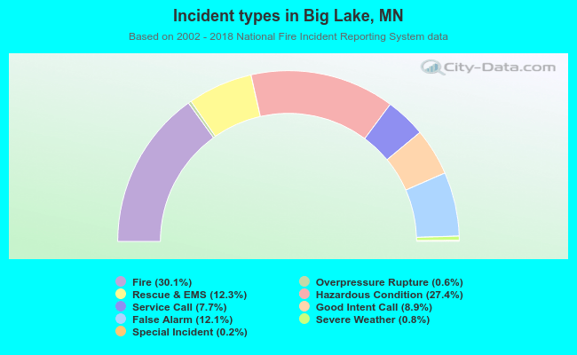 Incident types in Big Lake, MN