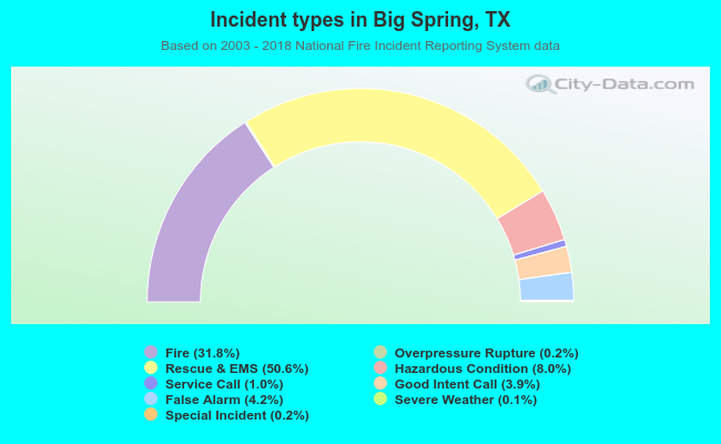 Incident types in Big Spring, TX