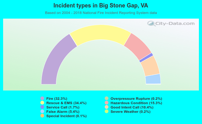 Incident types in Big Stone Gap, VA