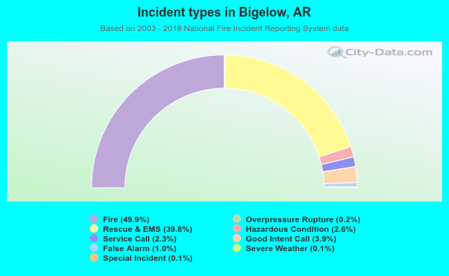 Incident types in Bigelow, AR
