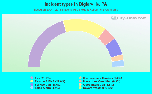 Incident types in Biglerville, PA