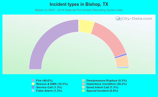 Incident types in Bishop, TX