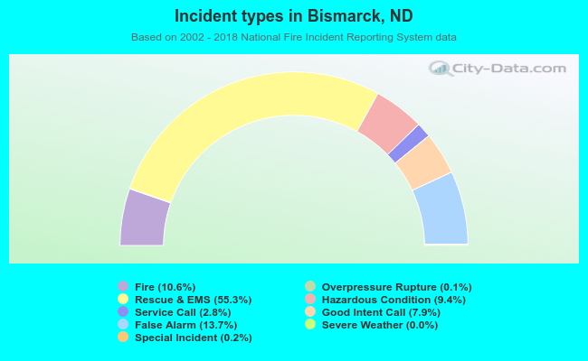 Incident types in Bismarck, ND