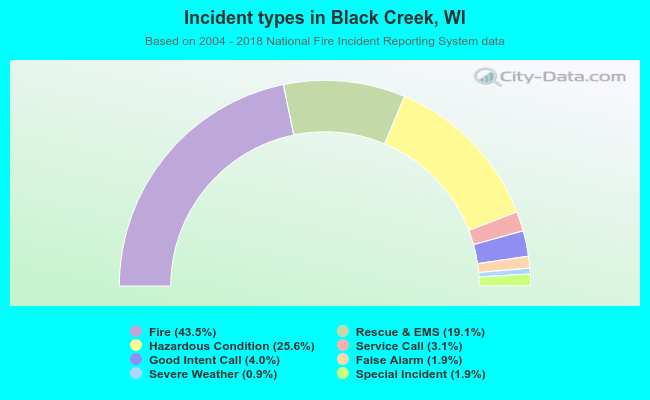Incident types in Black Creek, WI